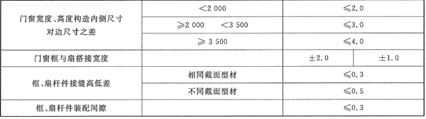 铝合金窗技术要求之门窗尺寸及形状参许偏差的规定2