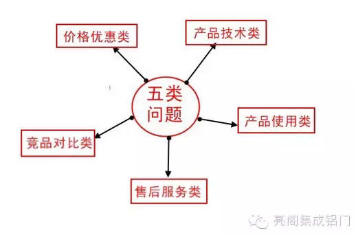 亮阁集成铝门窗所以分析的5类问题