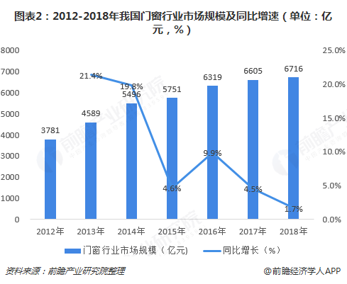 门窗行业