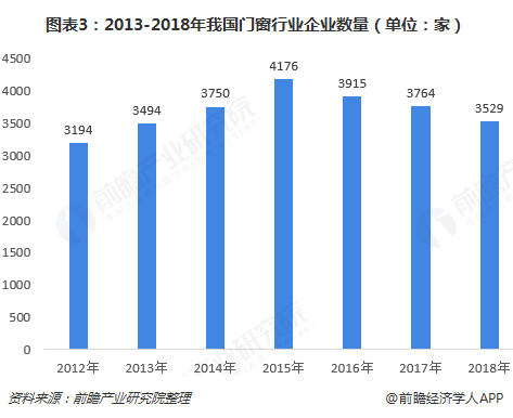 门窗企业持续减少