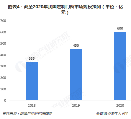 定制门窗前景广阔